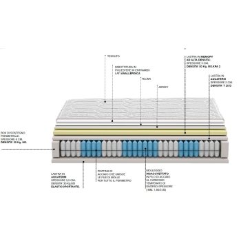 Matelas à ressorts à mémoire de forme Castiflex 800 Émeraude